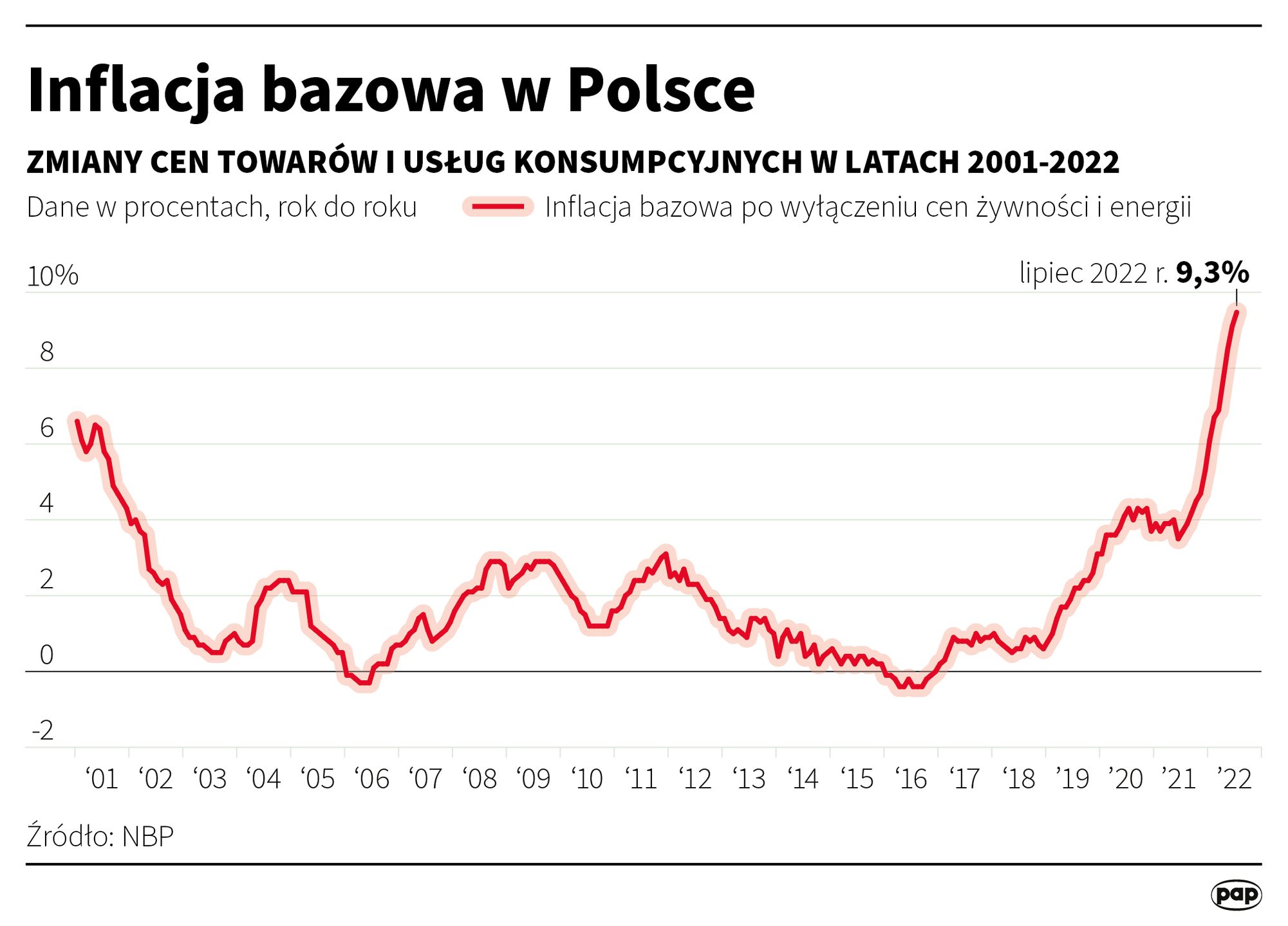 Inflacja bazowa w Polsce