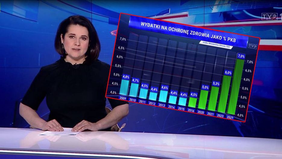 W "Wiadomościach" pojawił się zadziwiający wykres o wydatkach na służbę zdrowia.