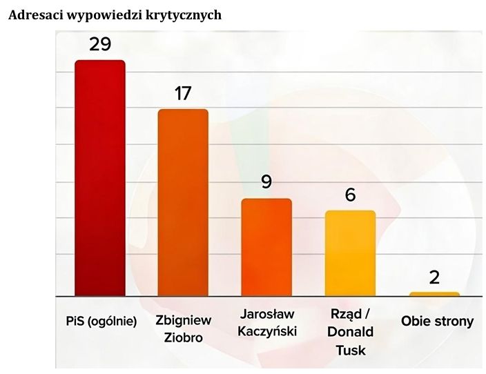 Adresaci krytycznych wypowiedzi w programach TVP