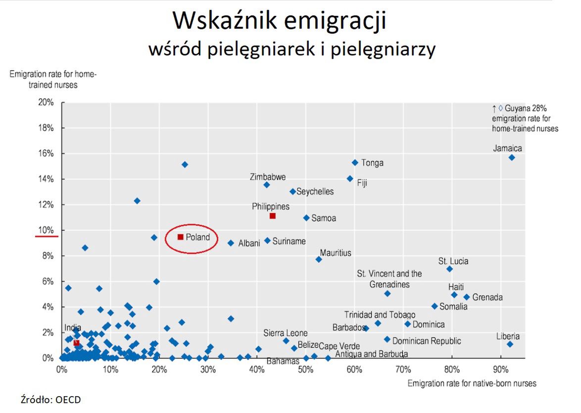 Emigracja wśród pielęgniarek