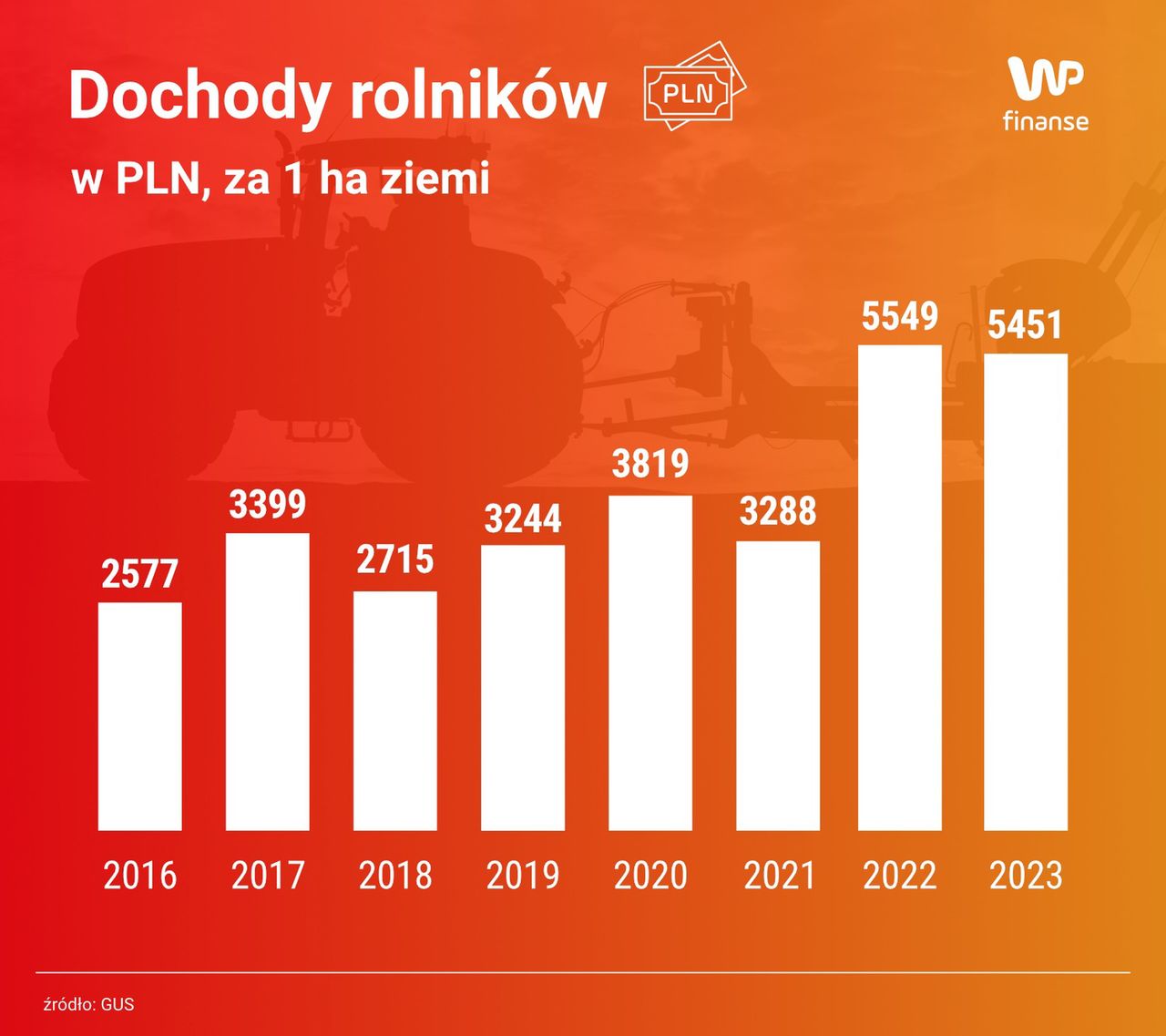 Jeszcze w 2018 r. dochód z hektara wynosił zaledwie 2715 zł