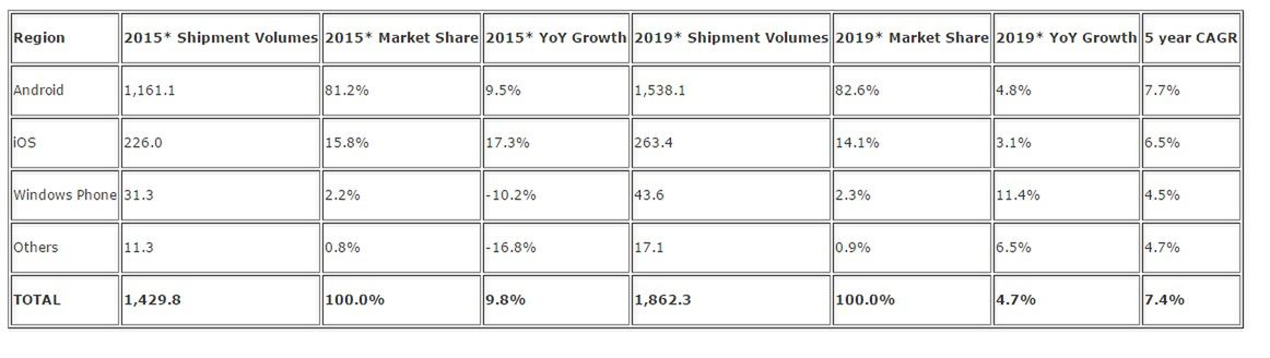 Android, iOS i Windows Phone - tak wygląda rynek w 2015 roku, a jak będzie za 4 lata? 2