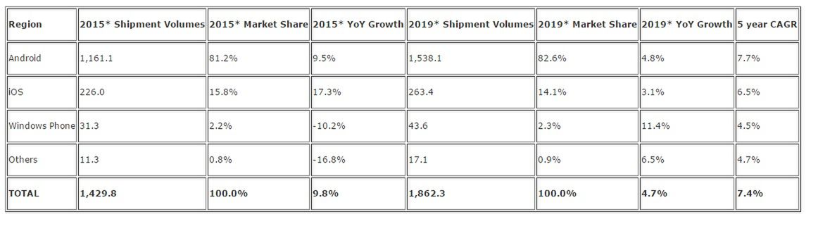 Rynek smartfonów z podziałem na systemy mobilne w 2015 i 2019