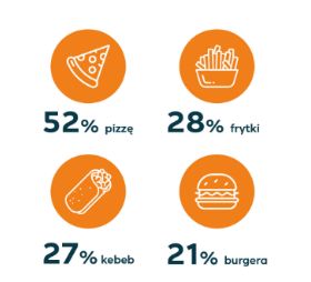Ranking portalu pyszne.pl. Ankietowani nie mieli wątpliwości