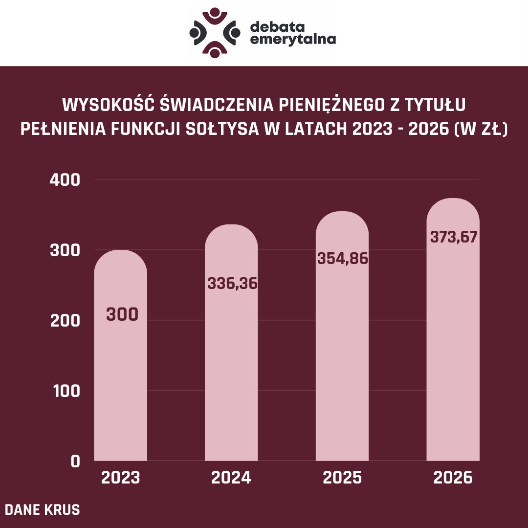 Opracowanie własne na podstawie danych KRUS 