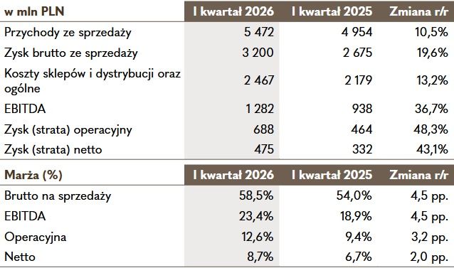 Wyniki finansowe grupy LPP