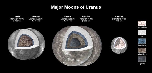 Modelowanie komputerowe wnętrza największych księżyców Urana