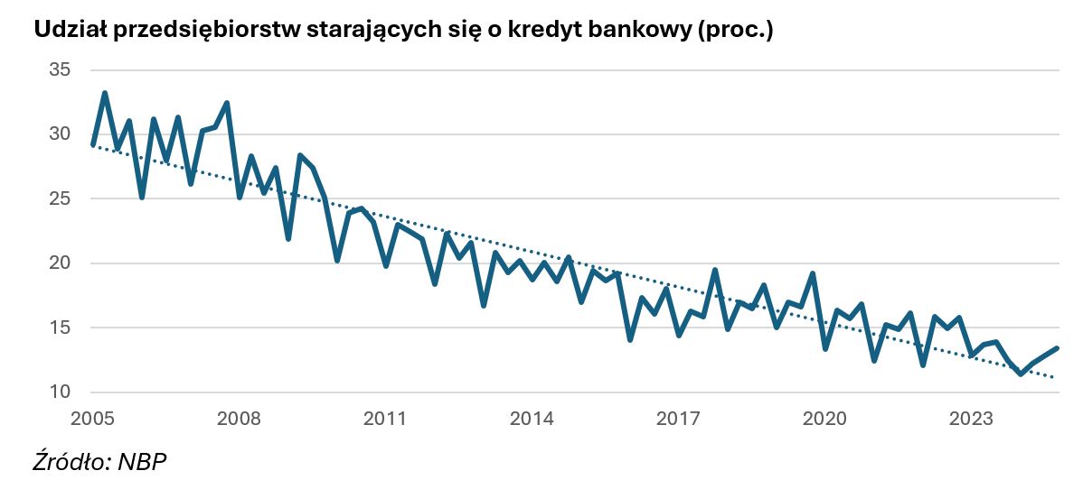 W Polsce systematycznie spada skłonność firm do sięgania po kred