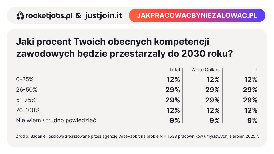 Polacy czują się winni, korzystając w pracy z AI. 
