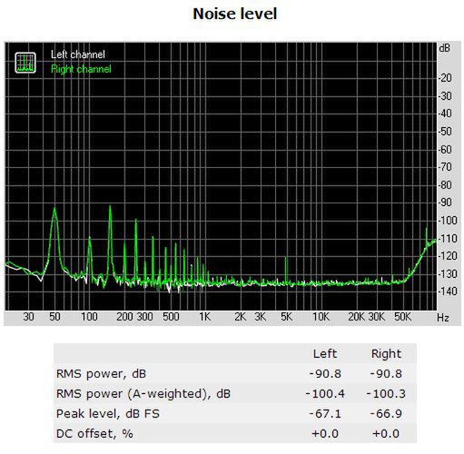 Poziom szumów - Asus ROG Xonar Phoebus (24-bit/192 kHz)