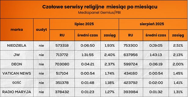 Wyniki serwisów religijnych