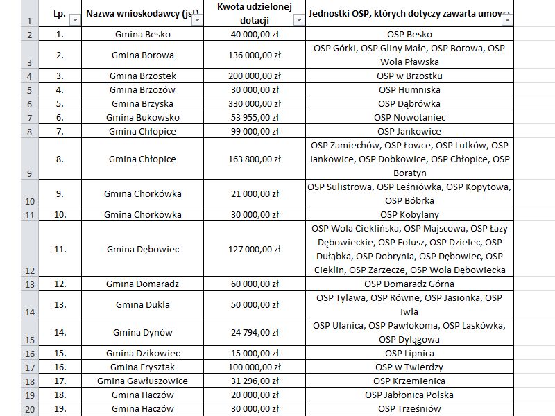 Wykaz gmin na Podkarpaciu z dofinansowaniem z Funduszu Sprawiedliwości w 2023