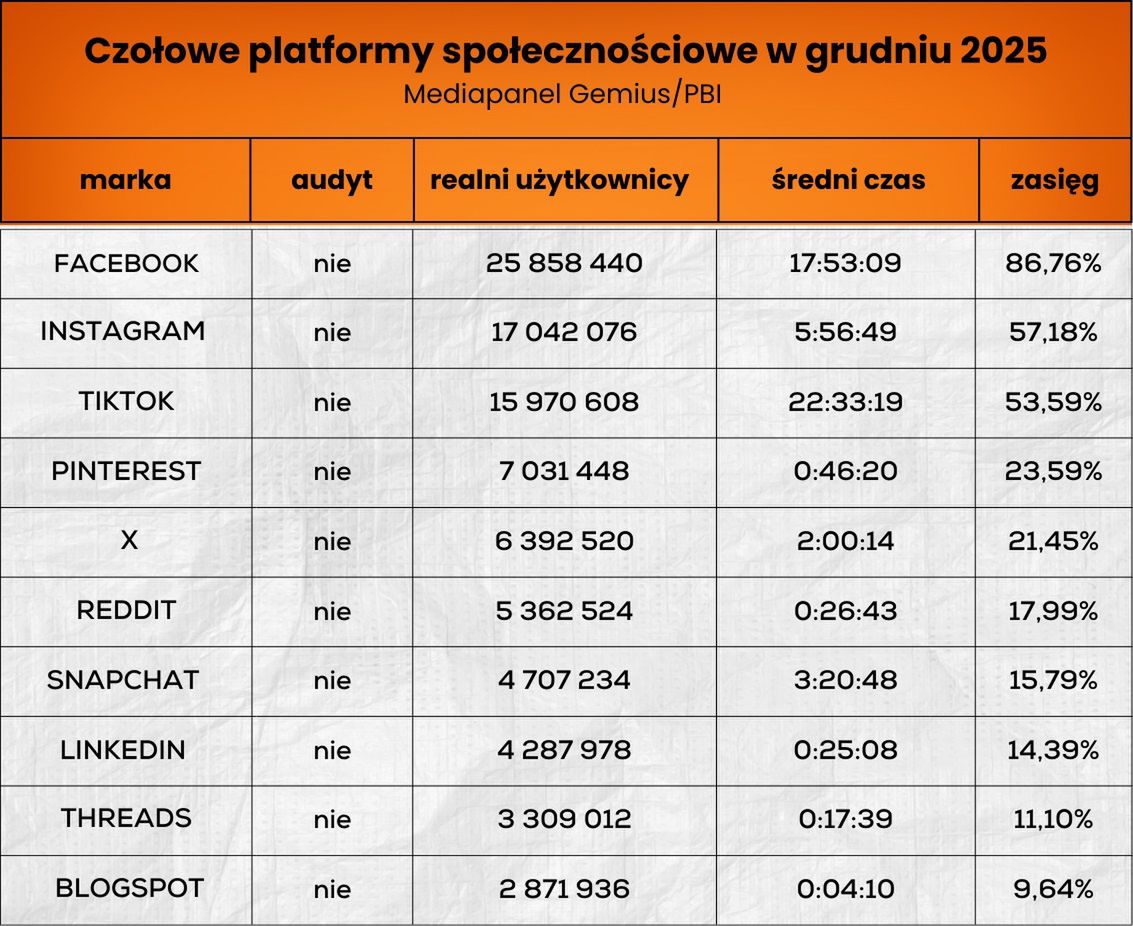 Wyniki platform społecznościowych