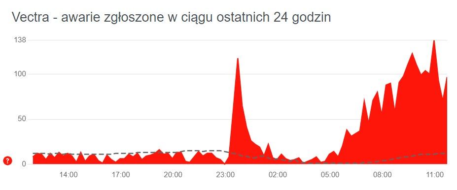 Trwają problemy z internetem Vectra