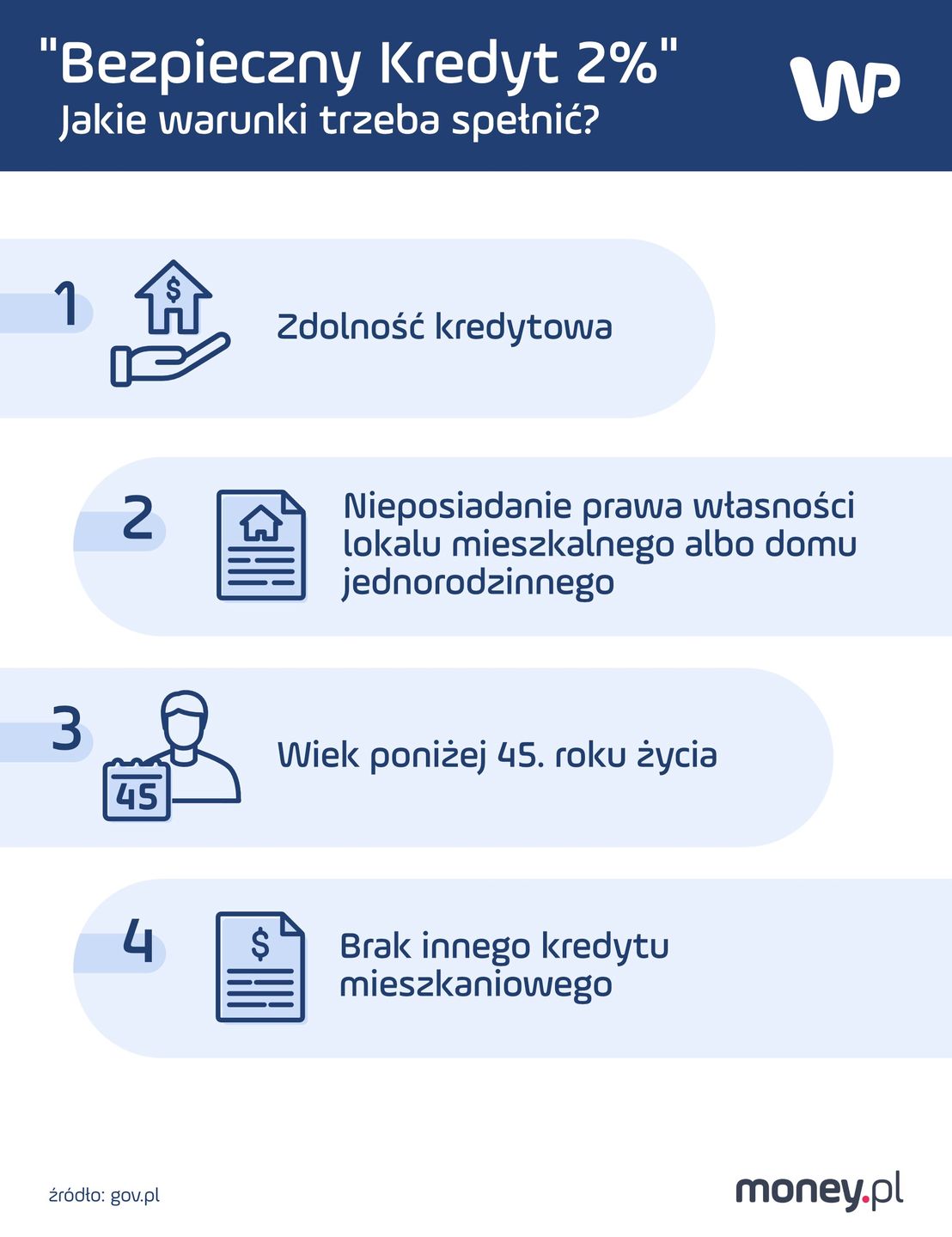 Infografika przestawiająca szczegóły programu "Bezpieczny Kredyt 2 proc."