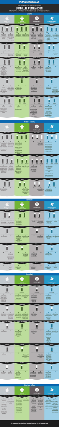 Świetne podsumowanie najnowszych systemów komórkowych [infografika] 2