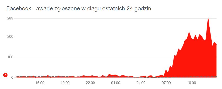 Trwające problemy z Facebookiem