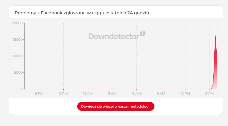 Awaria Facebooka i Messengera trwa