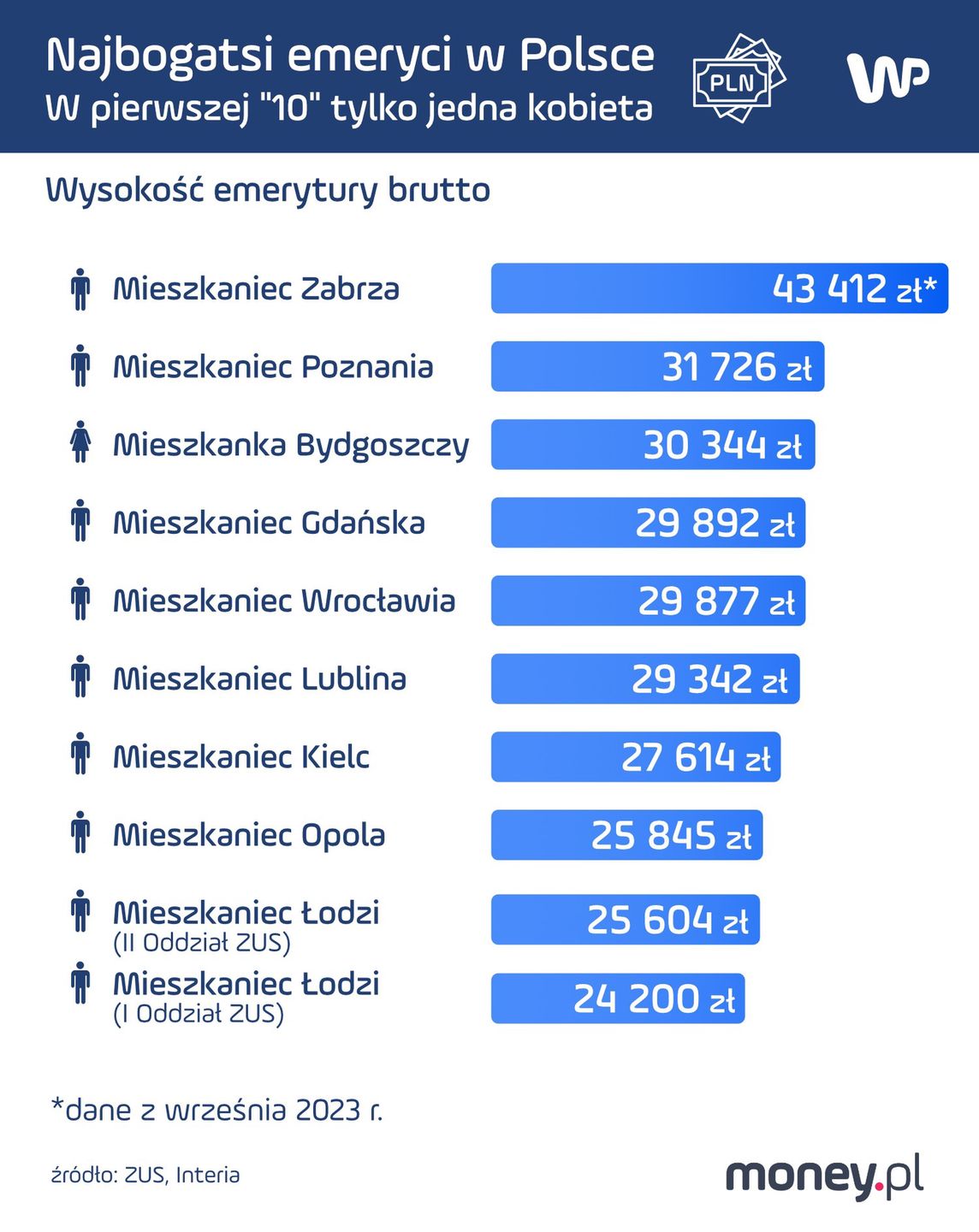 Najwyższe emerytury w Polsce – infografika