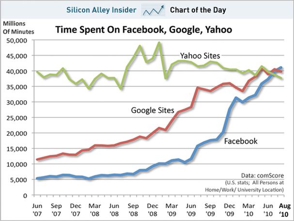 Facebook po raz pierwszy w historii pokonał Google'a 2