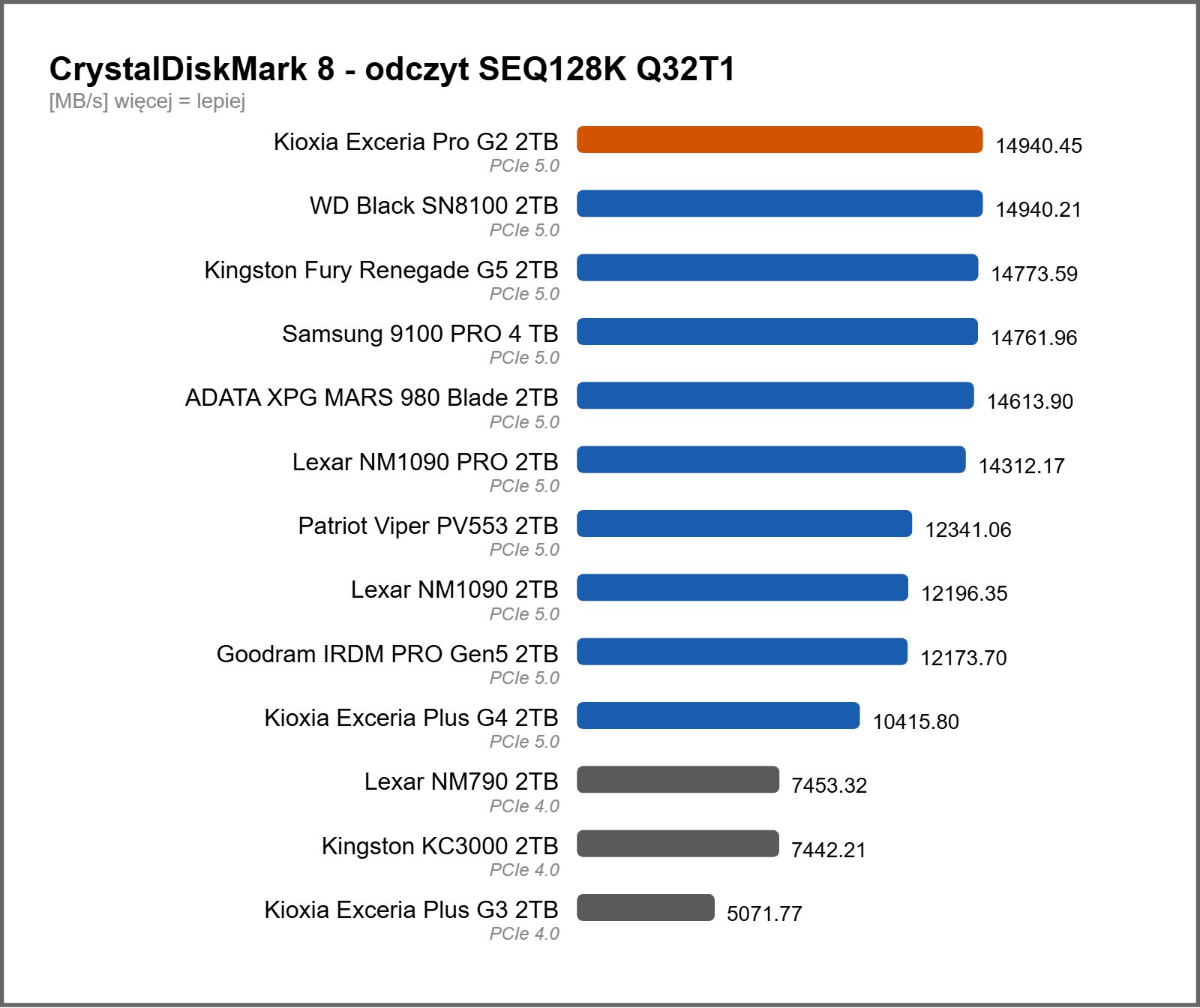 Wydajność dysków SSD w benchmarku CrystalDiskMark