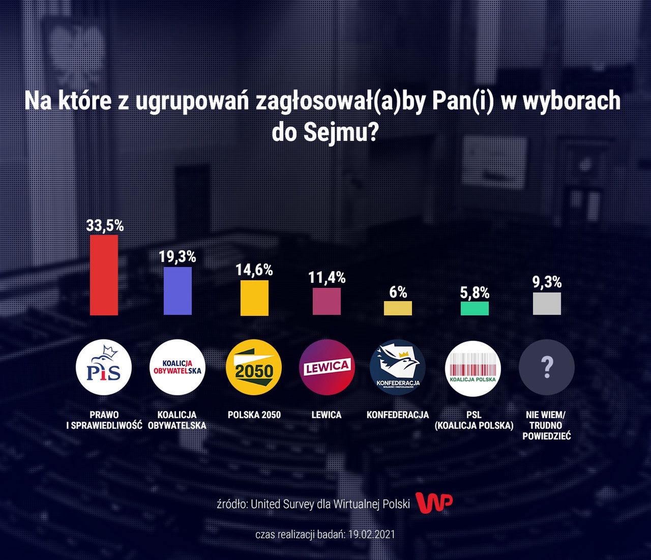 sondaż