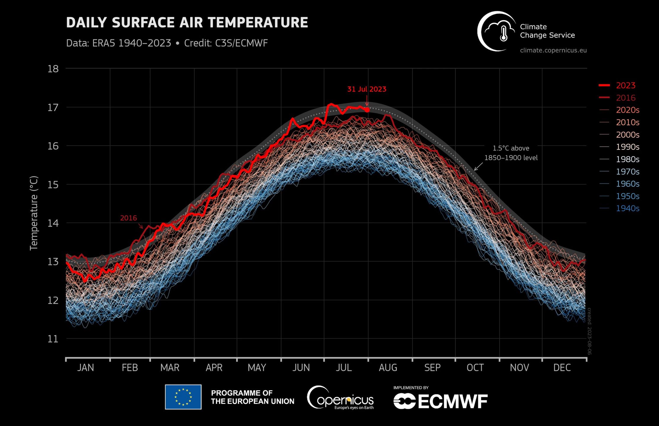 Infografika przedstawiająca globalne temperatury w lipcu od 1940 do 2023 r