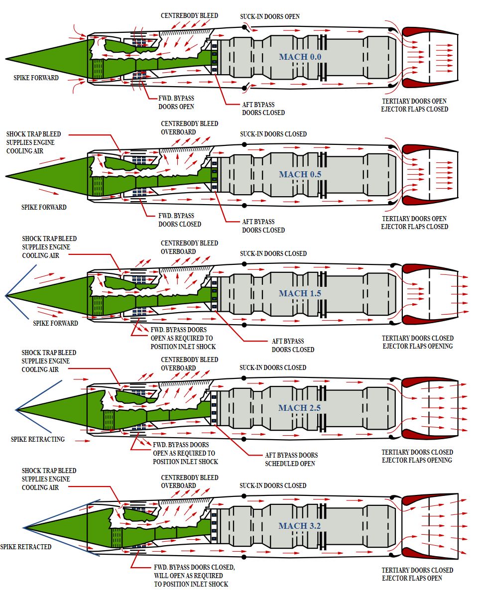 Operation of the air intake in SR-71A Blackbird