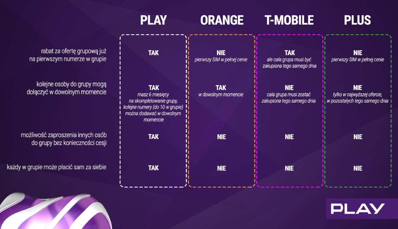 Play Pokolenia - tańszy abonament dla rodzin i grup znajomych 2