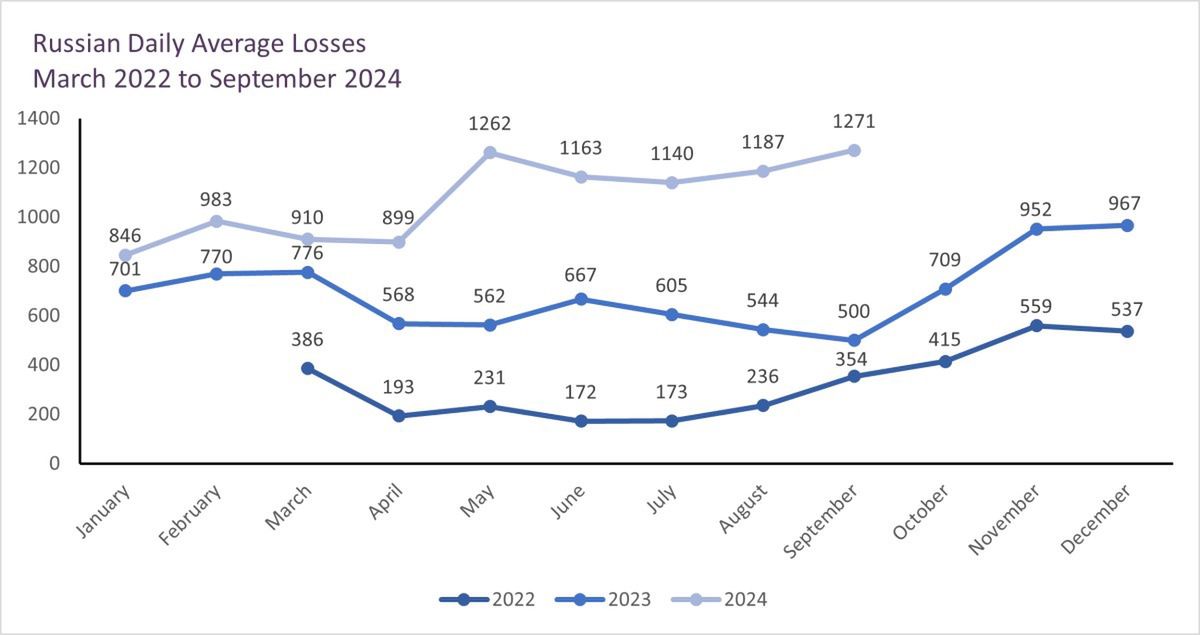 Śr. dzienne straty armii rosyjskiej w wojnie na Ukrainie do 2024
