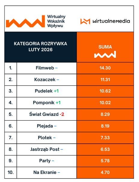 TOP10 - tematyczne. Przewiń w bok, by zobaczyć kolejne kategorie