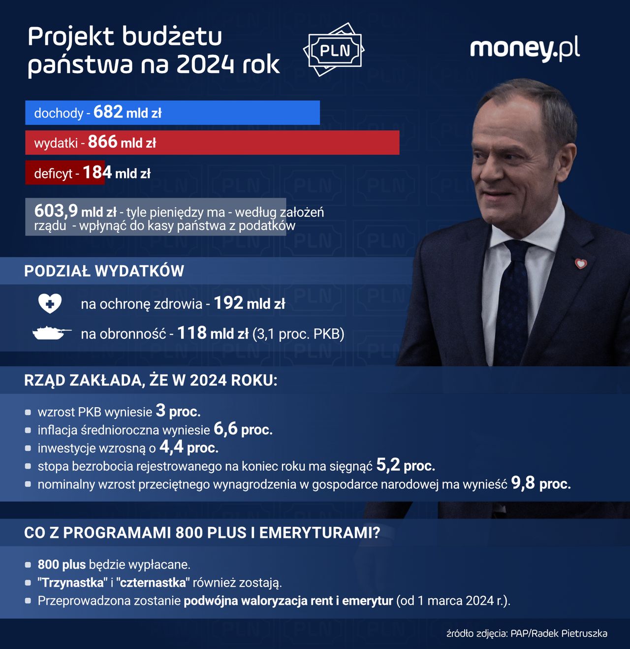 Projekt budżetu państwa na 2024 rok