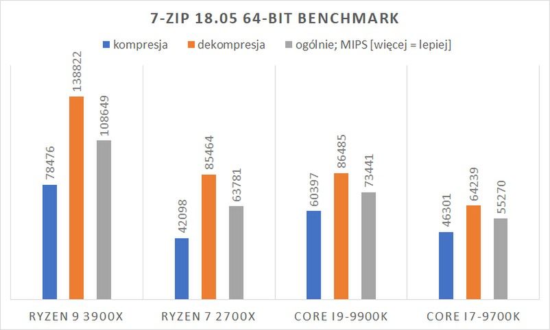 Test procesora AMD Ryzen 9 3900X – Skylake może odejść na emeryturę 7