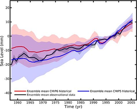 Porównanie MEM CMIP6 i CMIP5 ze średnią obserwacyjną GMTSL w latach 1957–2005. Szeregi czasowe zostały przywołane w latach 1986–2005. Udział głębin oceanicznych wynoszący 0,1 ± 0,1 mm rok (Svetlana Jevrejeva i inni, 2020).