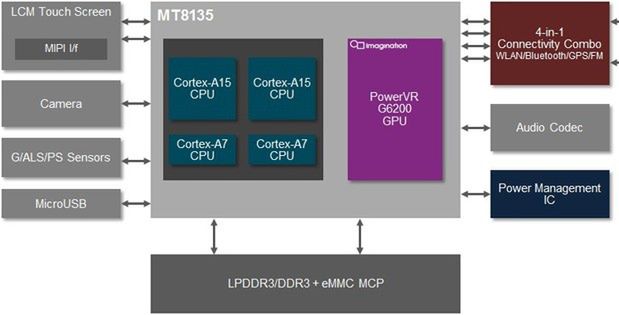 MediaTek 8135 - schemat układu