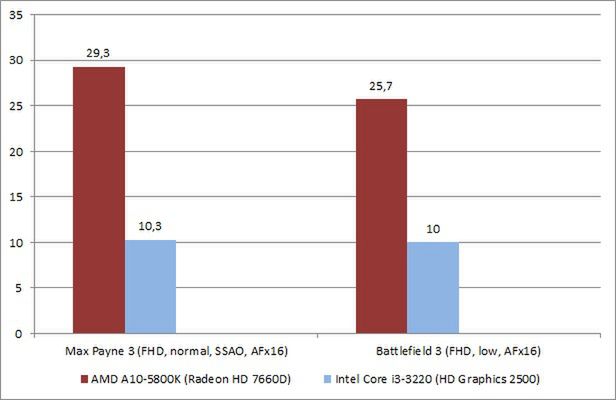 AMD Trinity w wersji desktop – APU, na jakie czekałeś? 2