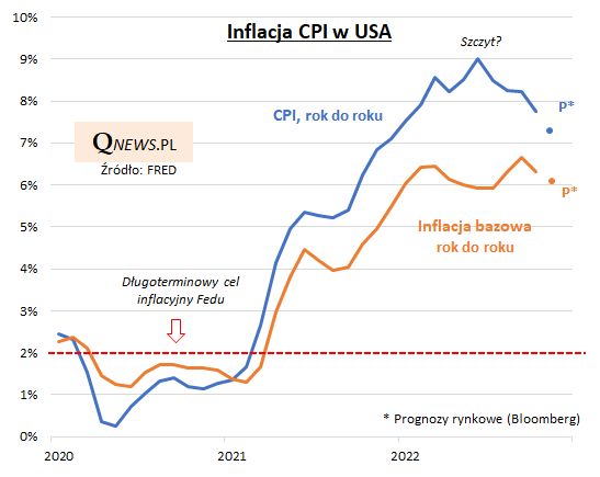 Inflacja w USA w ostatnim czasie znajduje się zdecydowanie powyżej celu inflacyjnego