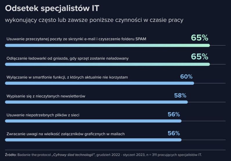 Podejmowane działania ograniczające ślad węglowy