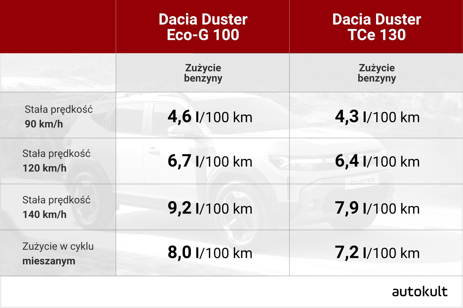 Porównanie zużycia paliwa Duster ECO-G i Duster TCe 