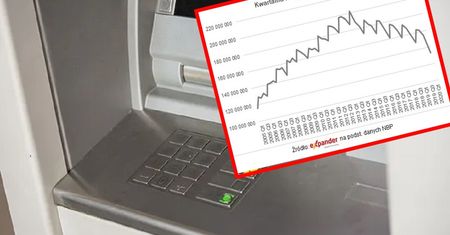 Koronawirus w Polsce. Wypłat z bankomatów najmniej od 14 lat