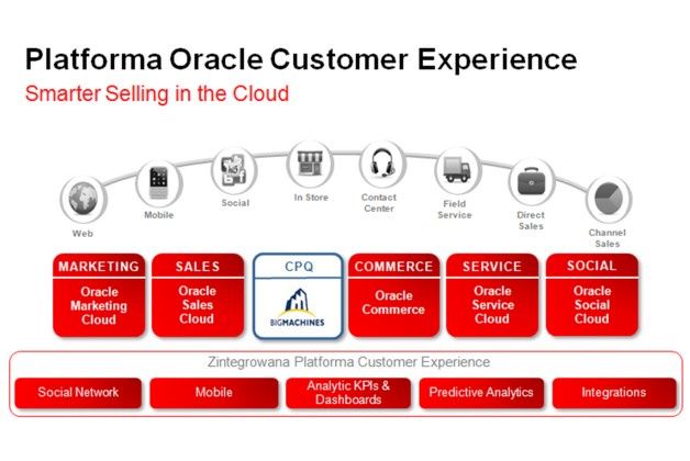 Platforma Oracle Customer Experience. [źródło Oracle]