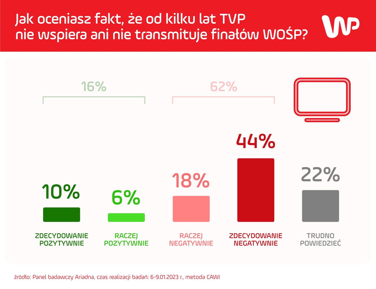 TVP nie wspiera WOŚP. Miażdżąca ocena Polaków