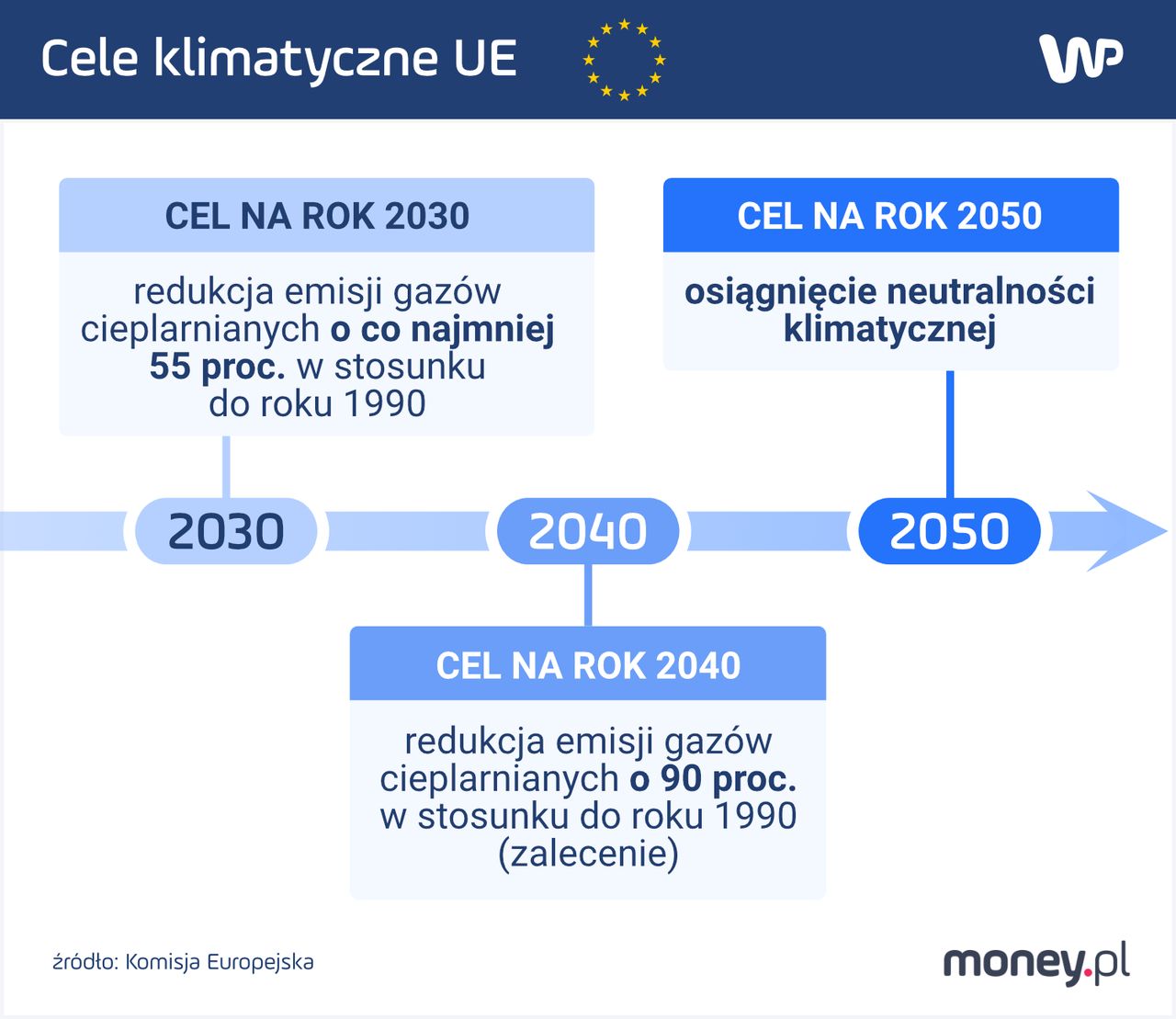 Cele klimatyczne UE