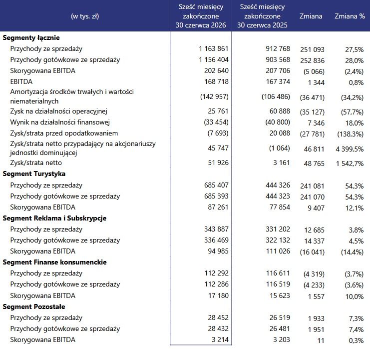 Wyniki finansowe Wirtualnej Polski Holding
