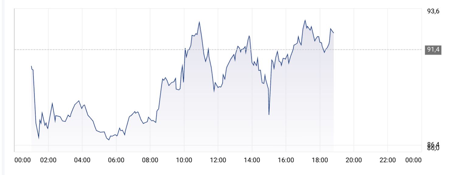 Notowania ropy naftowej 11.03.2026, godz. 18.40