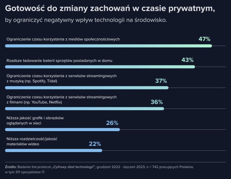 Gotowość do zmiany zachowań w czasie prywatnym