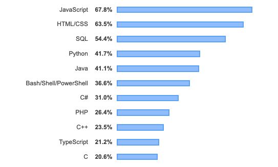 Popularność języków programowania, skryptowych i znaczników (języki, które uzyskały powyżej 10 proc.)