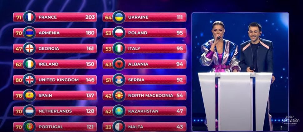 Ostateczna punktacja w Eurowizji Junior 2022