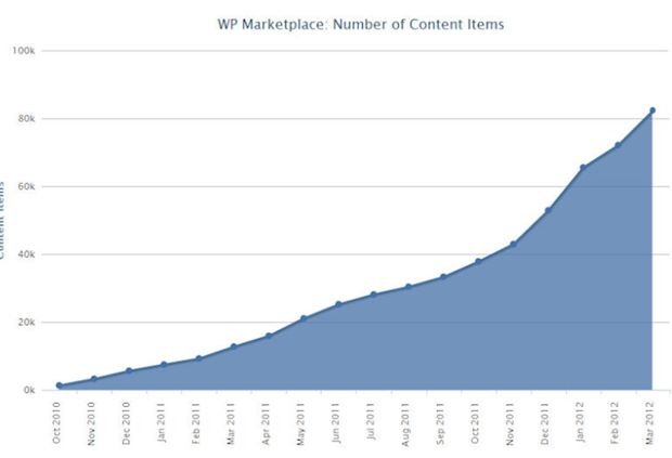 82 tys. aplikacji w Marketplace, 720 mln pobrań do końca roku 2