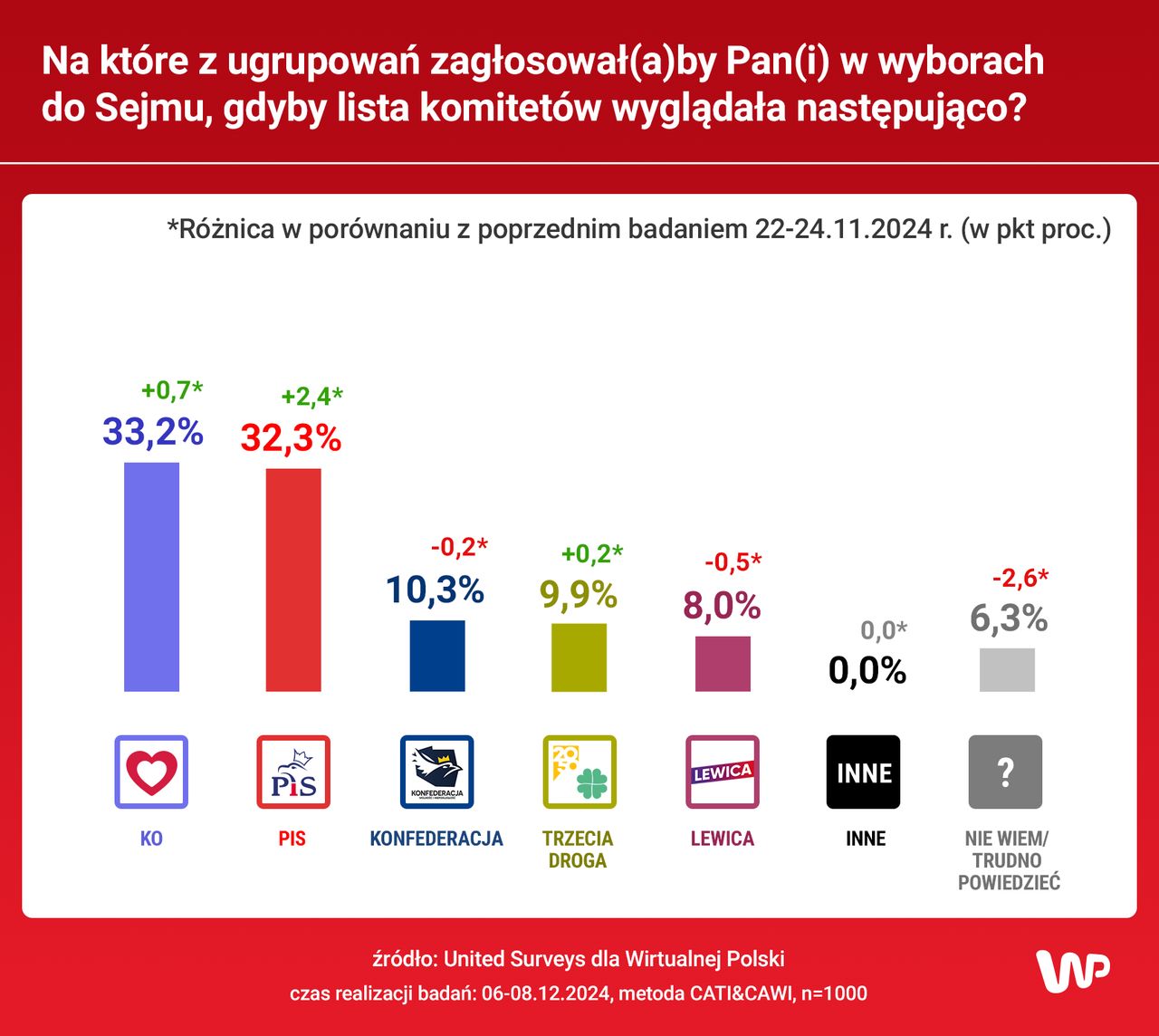 Na jakie partie chcą zagłosować Polacy?